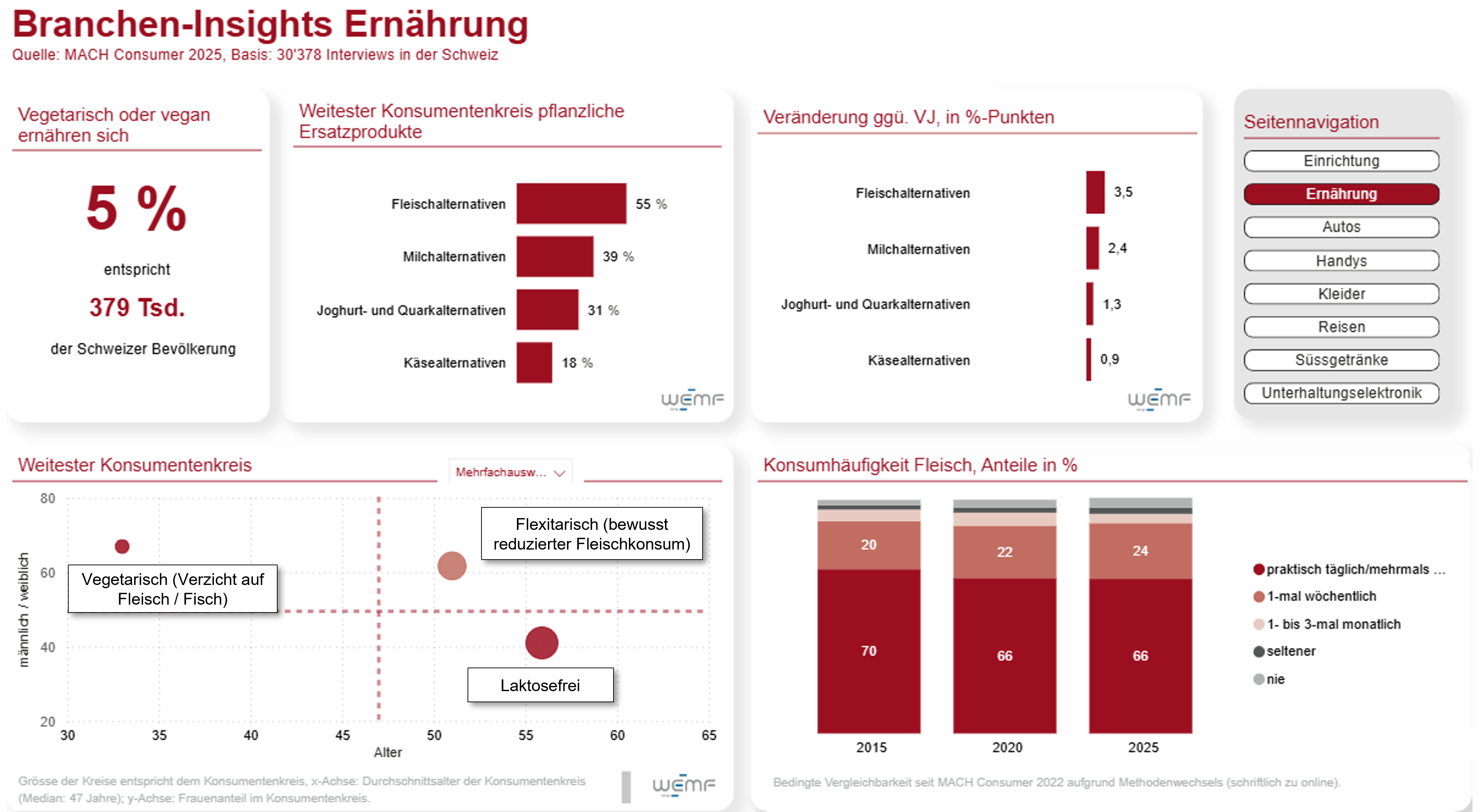 Branchen-Insights 2026 D