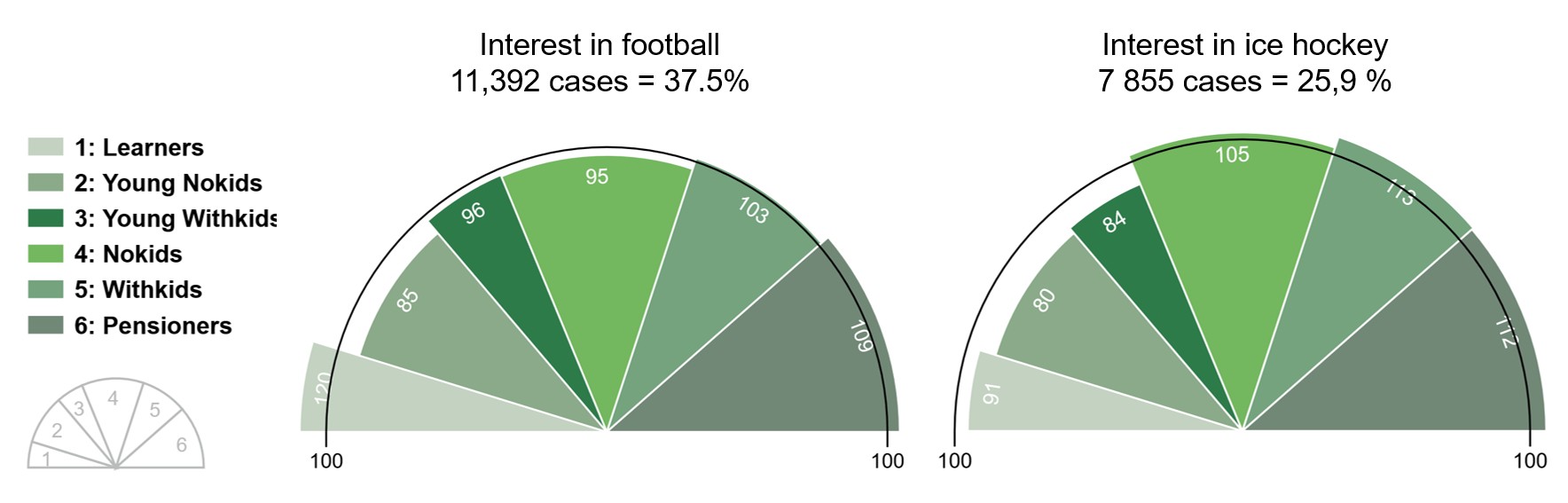 Interest in sport football or ice hockey by social group