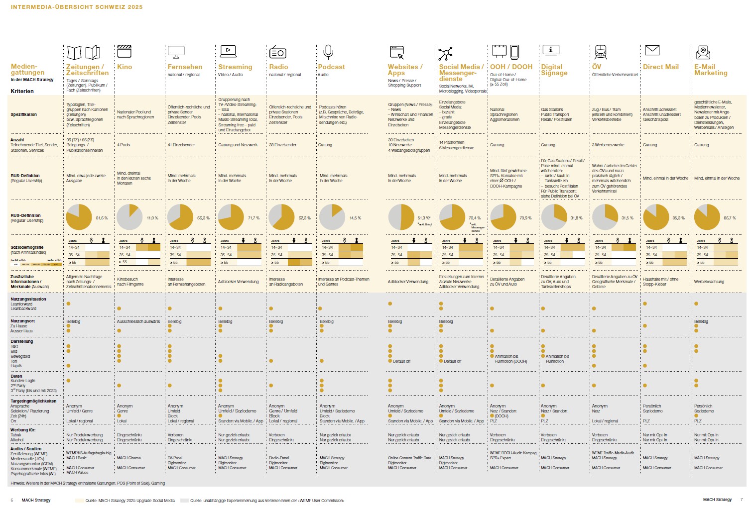 Intermedia-Übersicht 2025 D