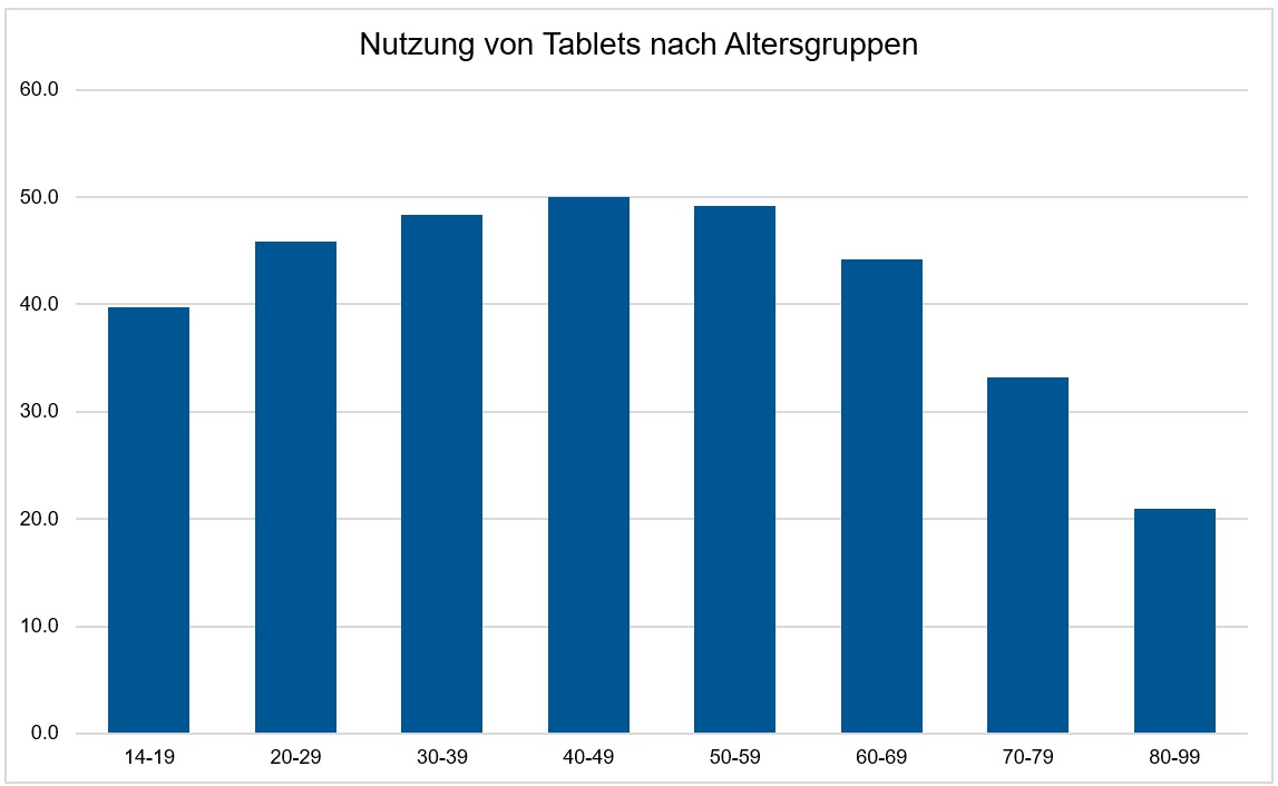 MA Net Nutzung von Tablets nach Alter 2026-1