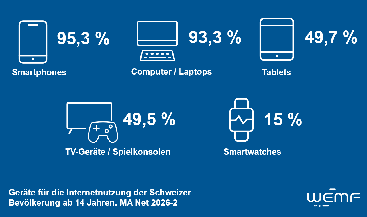 MA Net_Geräte für die Internetnutzung der Schweizer Bevölkerung ab 14 Jahren_2026-2