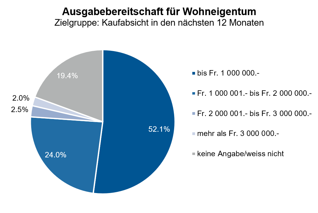 MACH Consumer_2026_Ausgabebereitschaft für Wohneigentum