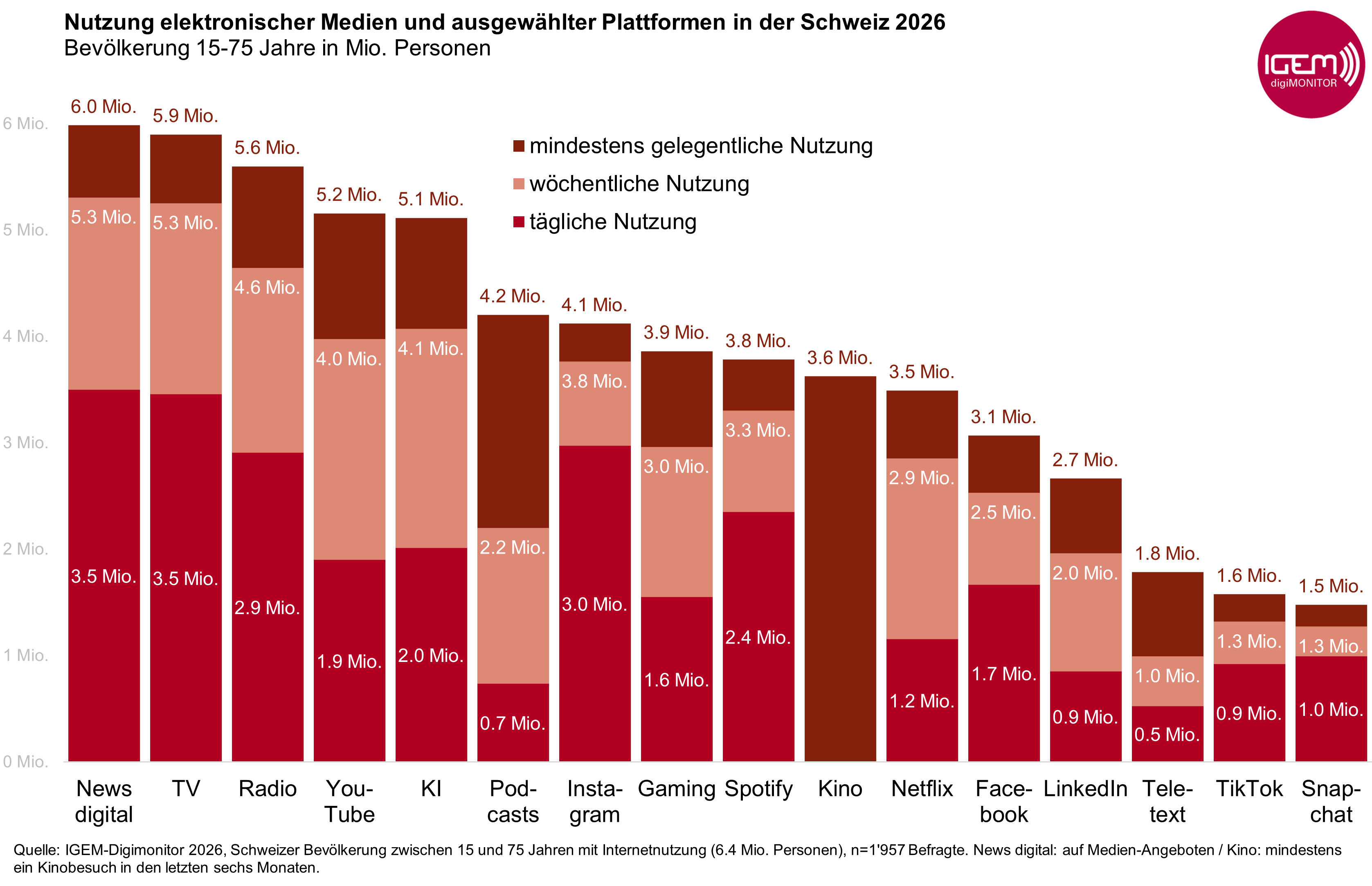 Mediennutzung_Digimonitor_2026_d