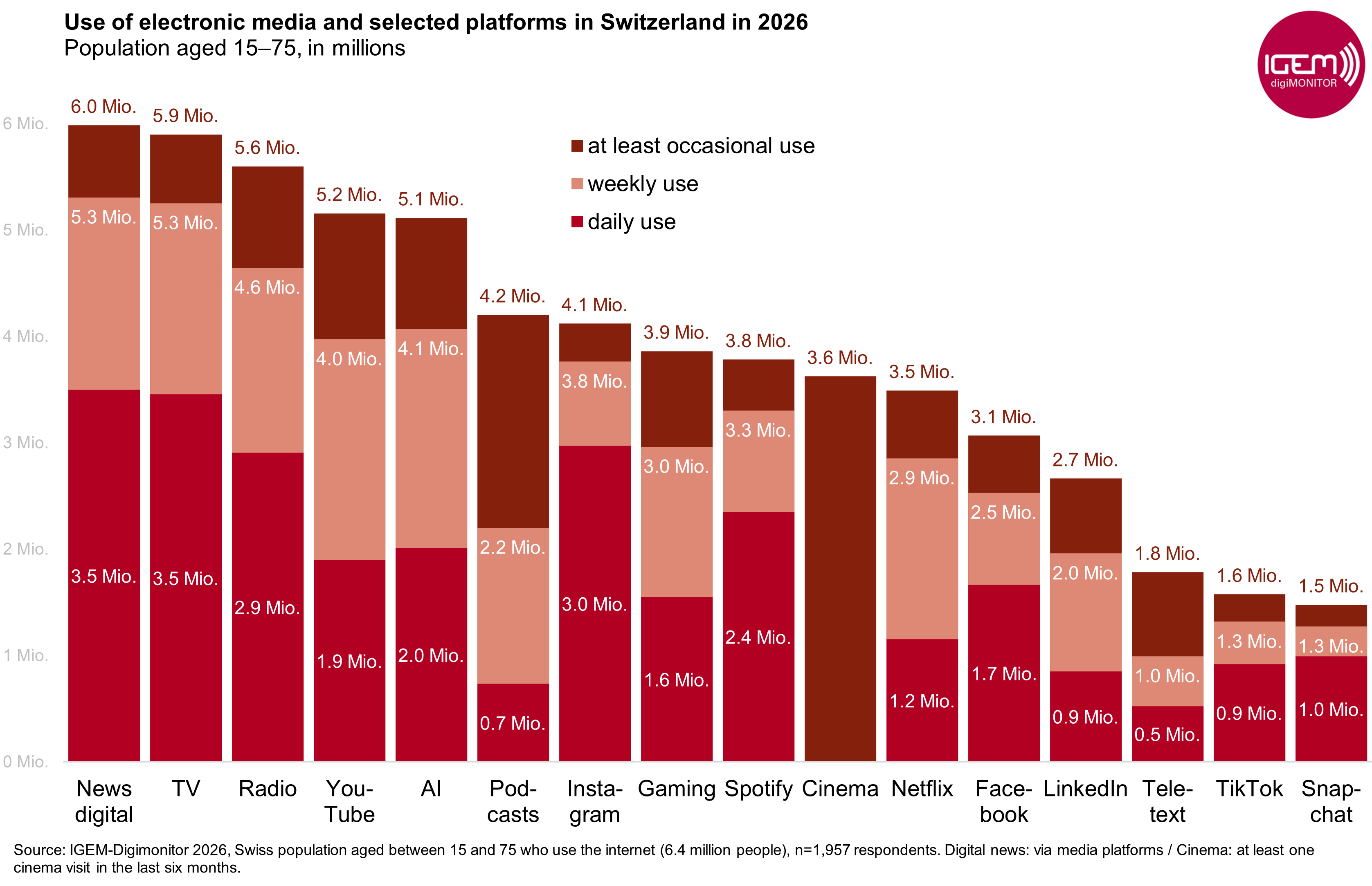 Mediennutzung_Digimonitor_2026_e