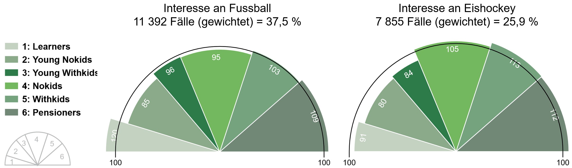 Sports & Culture Sportinteresse Fussball oder Eishockey nach Lebenswelten
