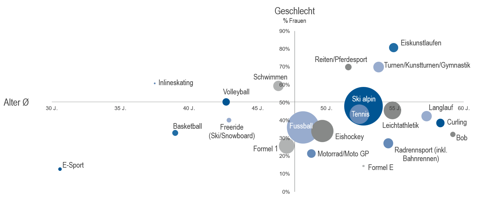 Medienmitteilung Sports & Culture Interesse an Sport 2026
