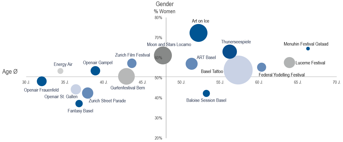 Sports&Culture_2026_Interest in cultural events by age and gender